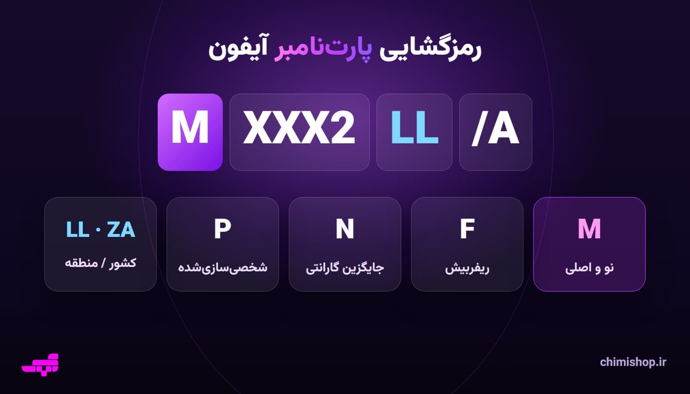 رمزگشایی پارتنامبر آیفون: M نو، F ریفربیش، N جایگزین، P شخصیسازیشده